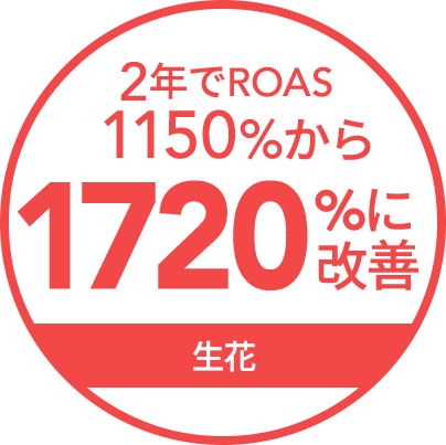 2年でROAS1150％から1720％に改善