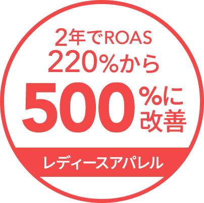 2年でROAS220％から500％に改善