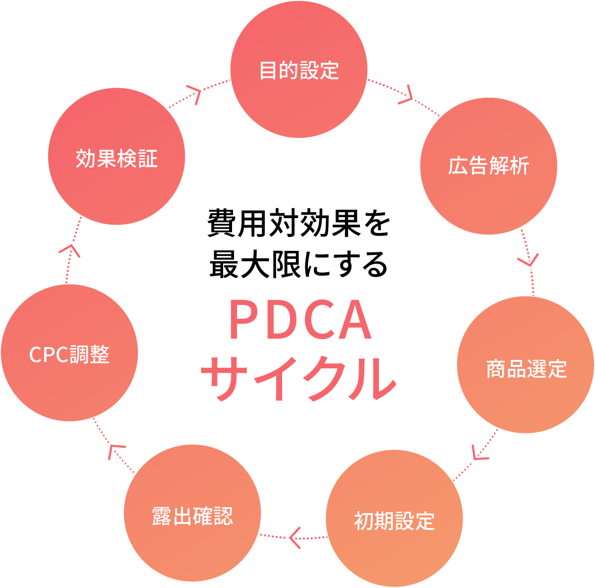 プロの楽天コンサルのノウハウに基づいた運用で費用対効果をどんどん改善させます！