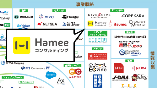 EC業界相関図に2015年、2016年、2017年、2018年、2021年の5回掲載されました。