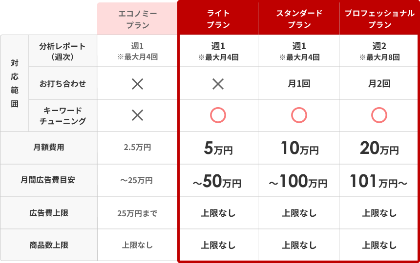 RPP広告運用にご満足いただける自信があるから、費用は定額費用＆単月契約です。料金表 │ NE株式会社