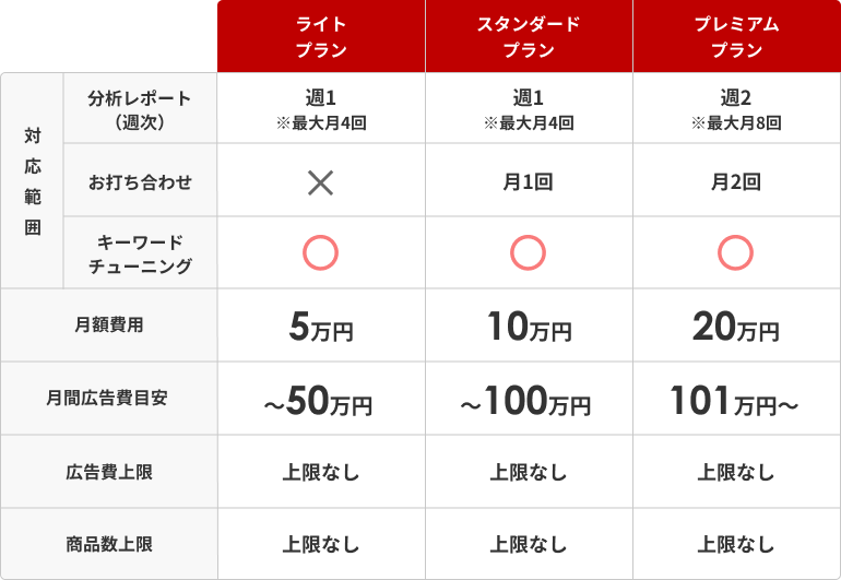 RPP広告運用にご満足いただける自信があるから、費用は定額費用＆単月契約です。料金表 │ NE株式会社