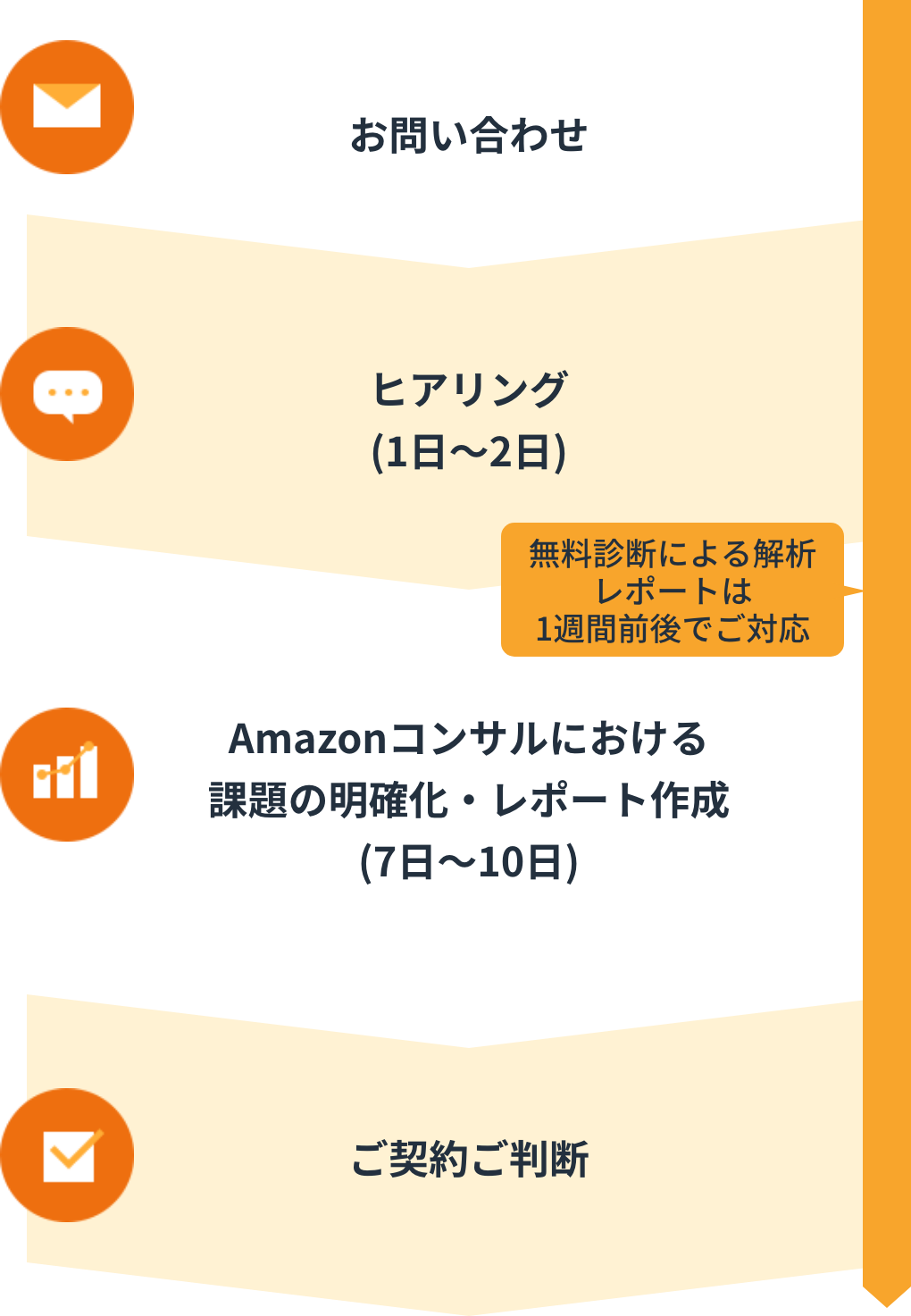 Amazonコンサルサービスの流れ_SP