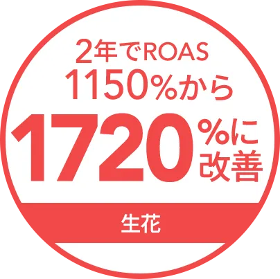 2年でROAS1150％から1720％に改善