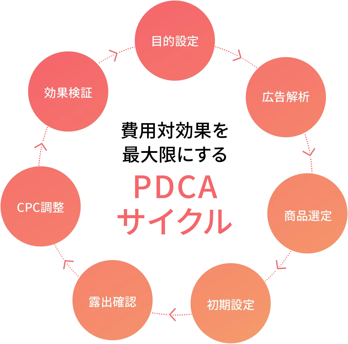プロの楽天コンサルのノウハウに基づいた運用で費用対効果をどんどん改善させます！