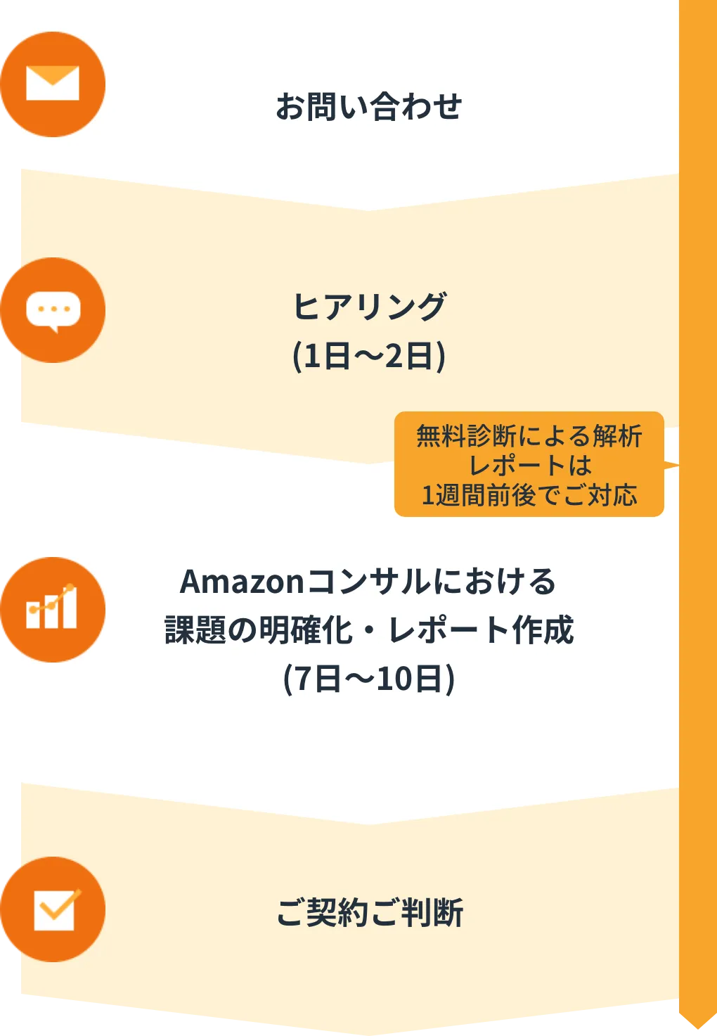 Amazonコンサルサービスの流れ_SP