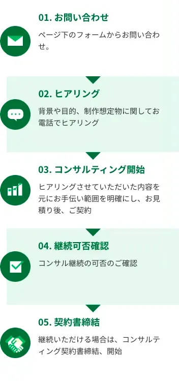 出店コンサルサポートの流れ